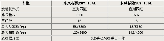 标致两厢207明年春投产 售7.48-10.78万