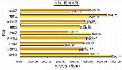 各区域成交量本周也都显跌势