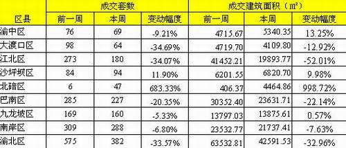 各区域成交量本周也都显跌势