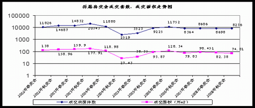 10月重庆楼市成交及价格总结