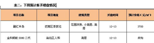 上周新开楼盘价格合理销量好