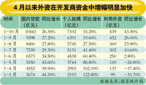 11月外商投资房企增157% 外资再赌中国楼市