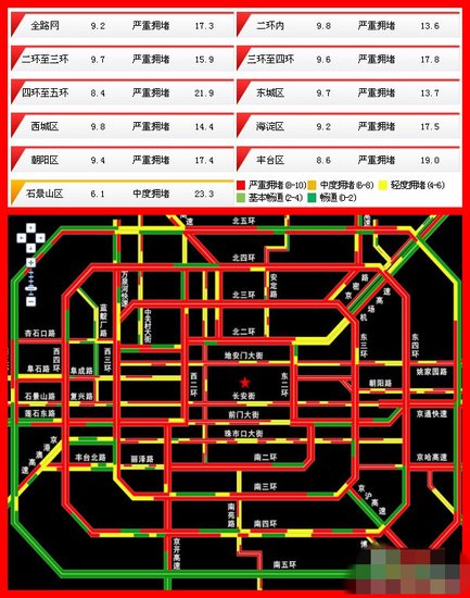 北京全路网严重拥堵 平均车速17.3公里/小时
