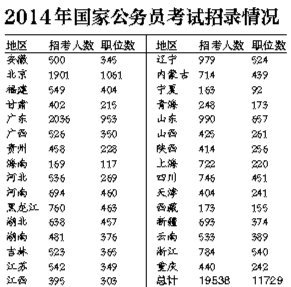 2014“国考”今起网络报名 职位数比去年少千个